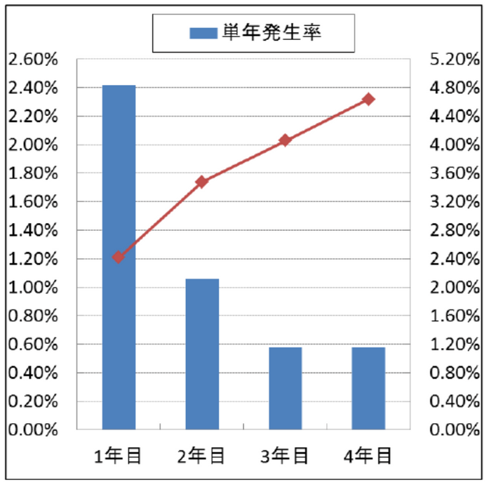 (※1)満4年以上経過した物件における発生率 （既存住宅の保険事故発生率）