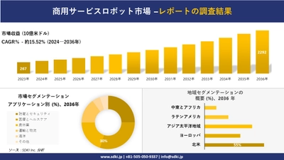 商用サービスロボット市場の発展、傾向、需要、成長分析および予測2024ー2036年