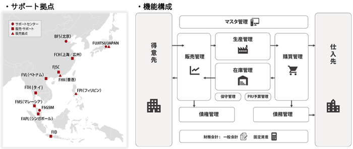 サポート拠点、機能構成