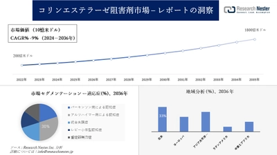 コリンエステラーゼ阻害剤市場調査の発展、傾向、需要、成長分析および予測2024―2036年