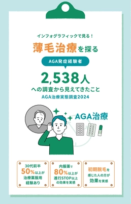 医療機関が調査　AGA(薄毛)治療薬について　 薄毛治療を探る【AGA発症経験者】2,538人への調査から 見えてきたこと。 インフォグラフィックで見る！ AGA(男性型脱毛症)実態調査2024を公開