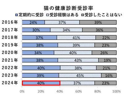 猫の健康診断受診率