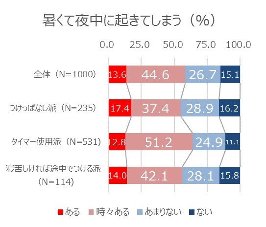 暑くて夜中に起きてしまう2