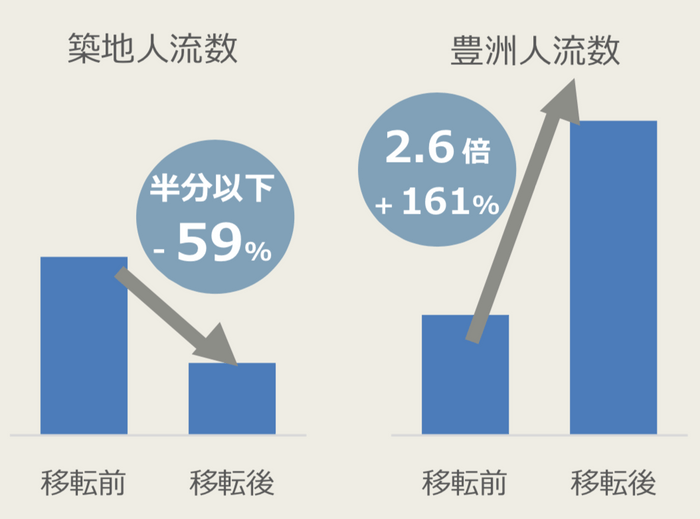 市場移転前後人流比較_棒グラフ_BW