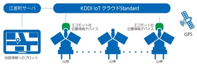 エコモット、KDDI協力のもと、北海道江差町の伝統行事に技術協力 　「江差・姥神大神宮渡御祭 山車ロケーションマップ」に 神輿・山車の位置情報を提供