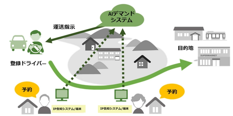 AIを活用した共助交通の第2期実証実験開始