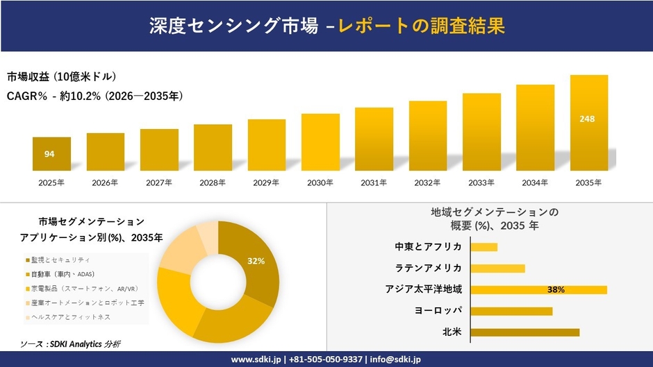 深度感知市場調査レポート概要