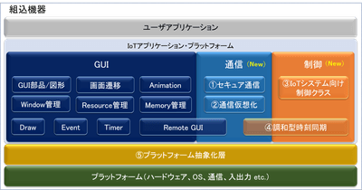 統合プラットフォームの説明