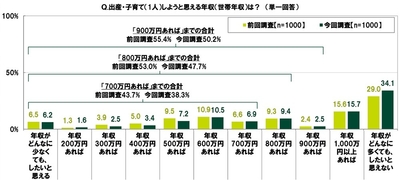 出産・子育てしようと思える世帯年収額