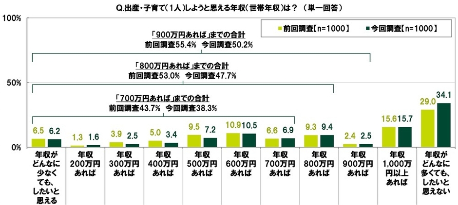 出産・子育てしようと思える世帯年収額