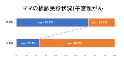 子育てママのための「ママのがん検診応援プロジェクト」が 乳がんエコー体験に続き、子宮頸がん予防啓発イベントを開始