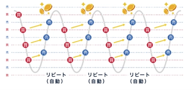 【マネースクエア】トラリピ「数量変更機能」および「レンジ拡張機能」リリースのお知らせ