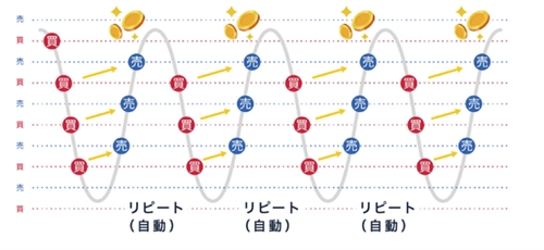 【マネースクエア】トラリピ「数量変更機能」および「レンジ拡張機能」リリースのお知らせ