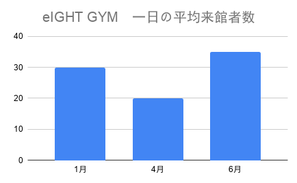 ビフォーコロナを上回る来館者数を達成した6月