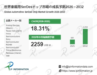 車載用SerDesチップの世界市場調査レポート:成長、収益、メーカー収入、販売、市場動向2026-2032年