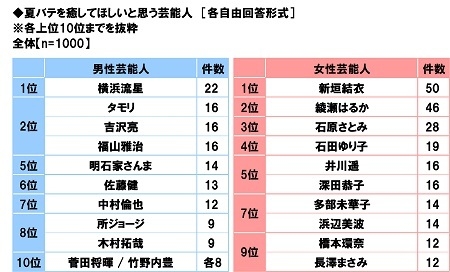 夏バテを癒してほしいと思う芸能人