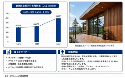 熱変性木材市場機会分析2026：2032年に1036百万米ドル規模へ拡大