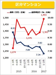 収益物件　市場動向　四半期レポート ＜2017年1月～3月期＞