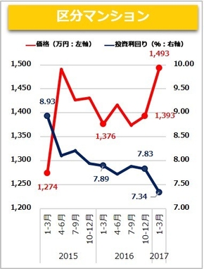【健美家】区分マンション 2017_1-3月期