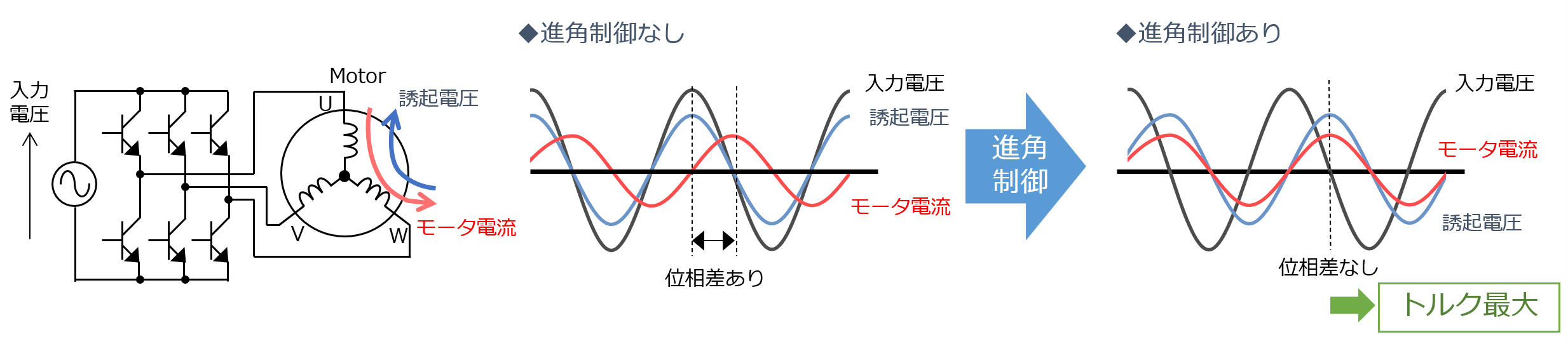 誘起電圧とモータ電流の位相を合わせトルク最大