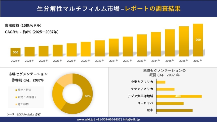 生分解性マルチフィルム市場レポート概要