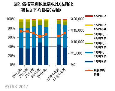 図2. 価格帯別数量構成比（左軸）と税抜き平均価格（右軸）