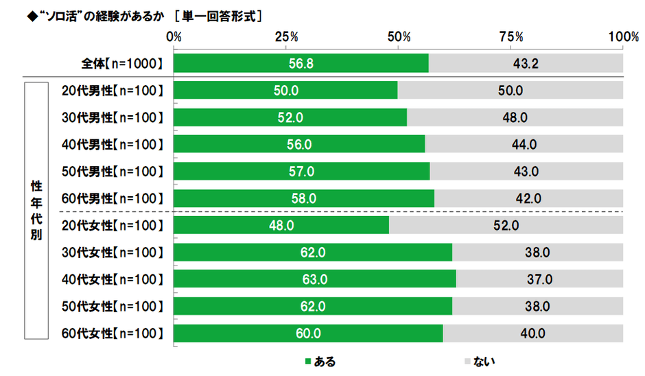 ソロ活の経験の有無