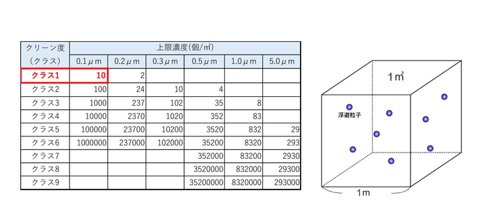 左表：「ISO規格」、右図「ISOクラス1のイメージ」