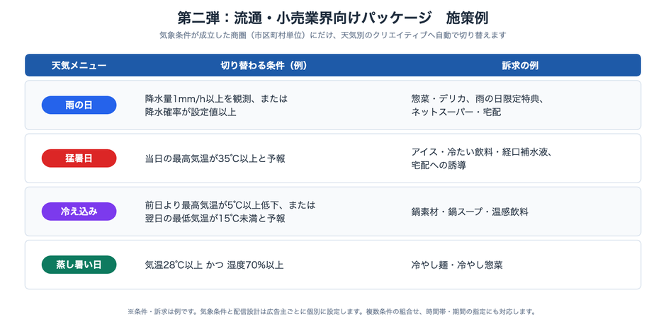 図2：第二弾パッケージの施策例（4つの天気メニューの切り替わる条件と訴求の例）