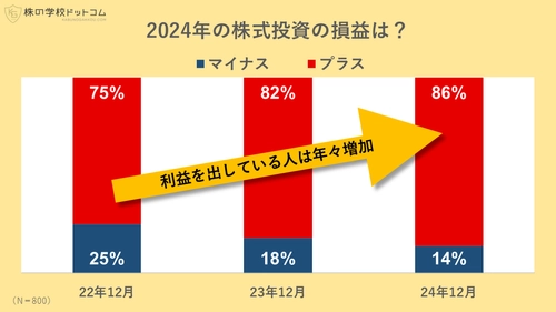 【個人投資家800人アンケート】2024年の株式投資で利益を得た人は86％！株価上昇で利益額も拡大中