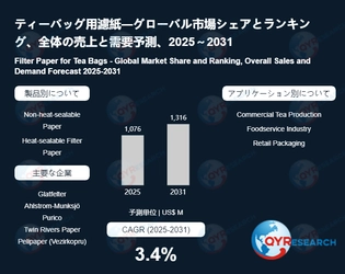 ティーバッグ用濾紙の市場規模、2032年に1316百万米ドルに達する見込み