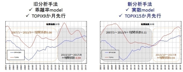 図3：SPIINDEXとTOPIXとの関係(2007年1月～2017年8月)