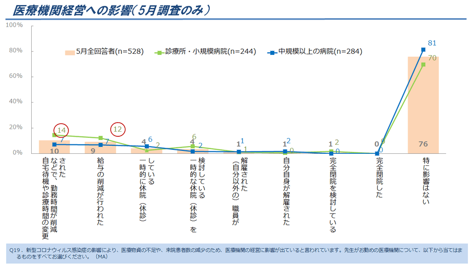図8．医療機関経営への影響