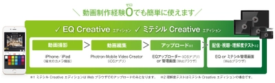 企業向け動画マニュアルの内製と活用を支援するサービスを強化　 フォトロンのiPhone/iPad用映像制作･編集アプリが Jストリームの新サービスプランに採用