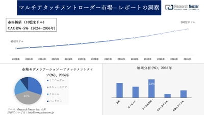 マルチアタッチメントローダー市場調査の発展、傾向、需要、成長分析および予測2024―2036年