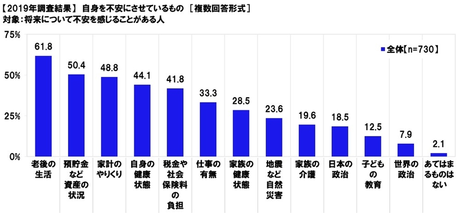 自身を不安にさせているもの(経年)