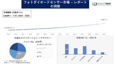 フォトダイオードセンサ市場調査の発展、傾向、需要、成長分析および予測2024―2036年