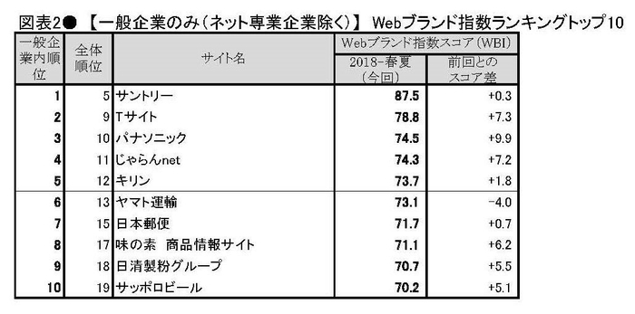 表2●【一般企業編(ネット専業企業除く)】　Webブランド指数ランキングトップ10