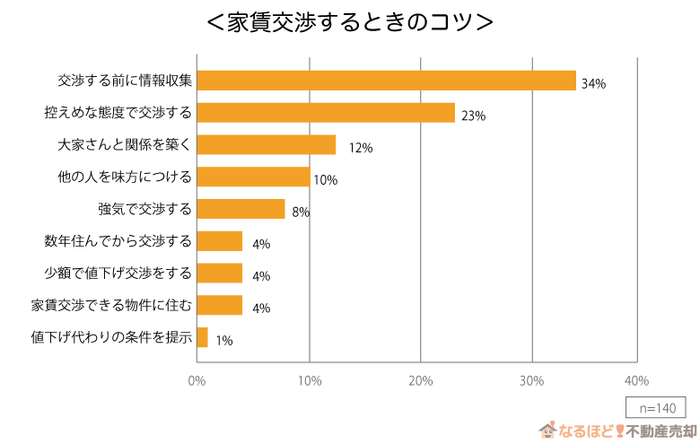 家賃交渉をするときのコツのグラフ