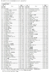 日経BPコンサルティング調べ 「ブランド・ジャパン2018」調査結果発表　 消費者編では、Googleが7年ぶりの首位　 コカ・コーラが初のトップ10入り　 有職者編では、7年連続首位のトヨタ自動車に任天堂が続く　 日本航空が初のトップ10入り