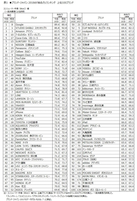 表1　■ブランド・ジャパン 2018の「総合力」ランキング　上位100ブランド