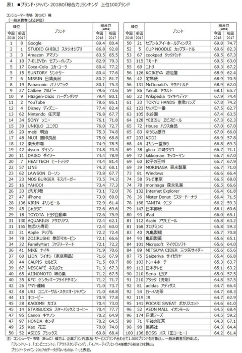 表1　■ブランド・ジャパン 2018の「総合力」ランキング　上位100ブランド