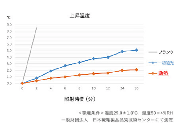 傘の遮熱性評価