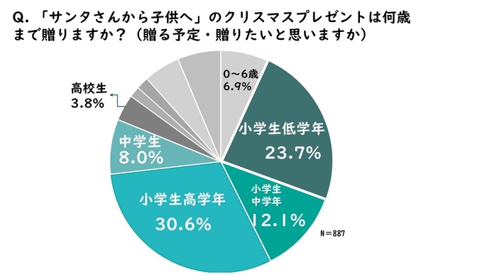 サンタクロースから子供へのクリスマスプレゼントは何歳まで？