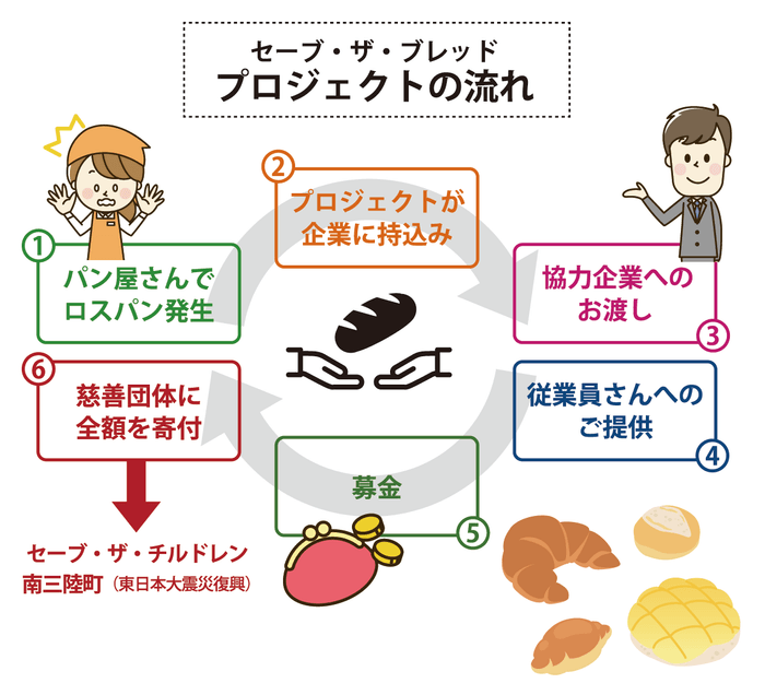 プロジェクトイメージ図