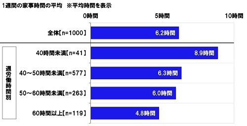 1週間の家事時間の平均