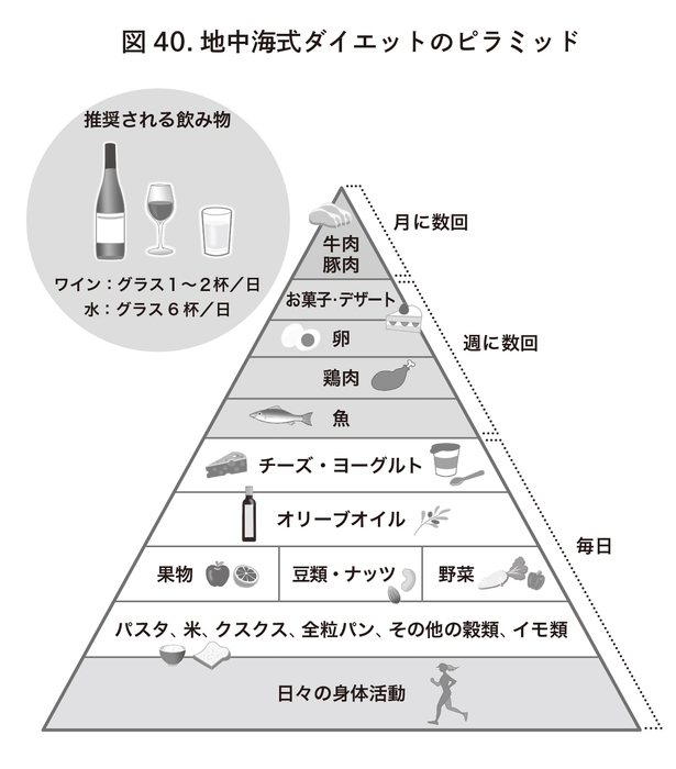 世界保健機構（WHO）が推奨する地中海式ダイエットも紹介