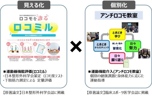 神奈川県での実証事業「ロコミル」「アンチロコモ教室」