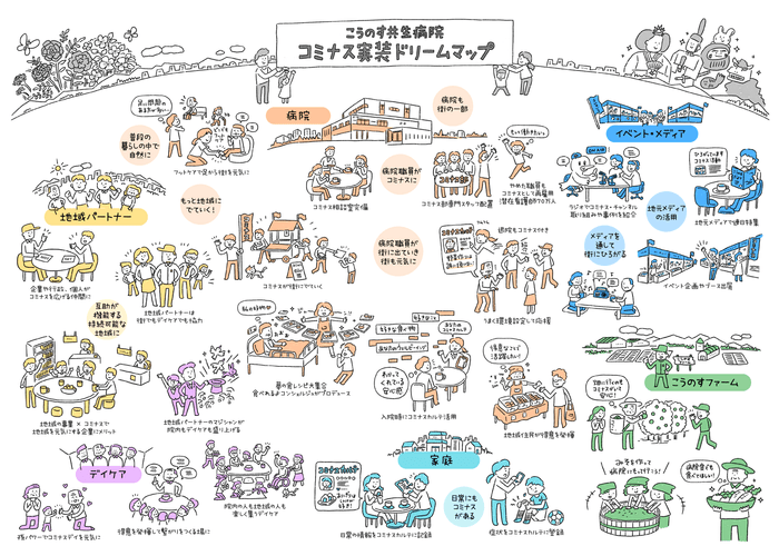 こうのす共生病院のコミナス実装ドリームマップ。「共に生きる地域共生社会」のビジョンやウェルビーイングプランをビジュアル化しています。