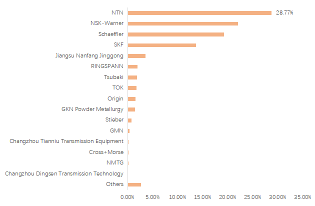 上記データはYHResearch「グローバル ワンウェイクラッチ市場レポート2025-2031」に基づく（2025年発行）。